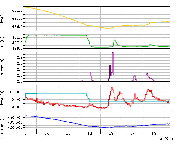 Lake Graph