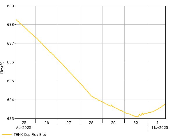 7 Day - Elevation