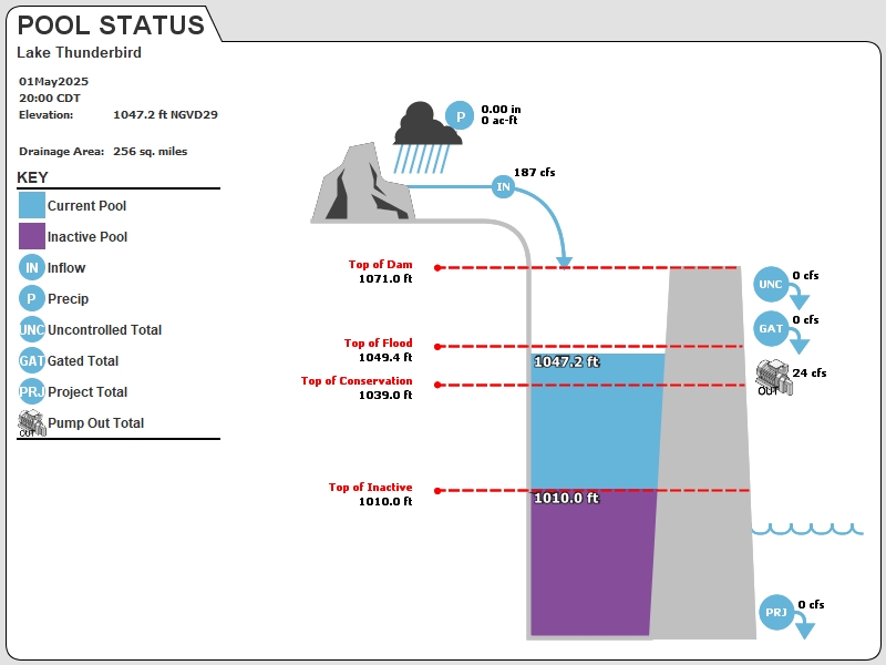 USACE Tulsa Reservoir Graphic for Lake Thunderbird