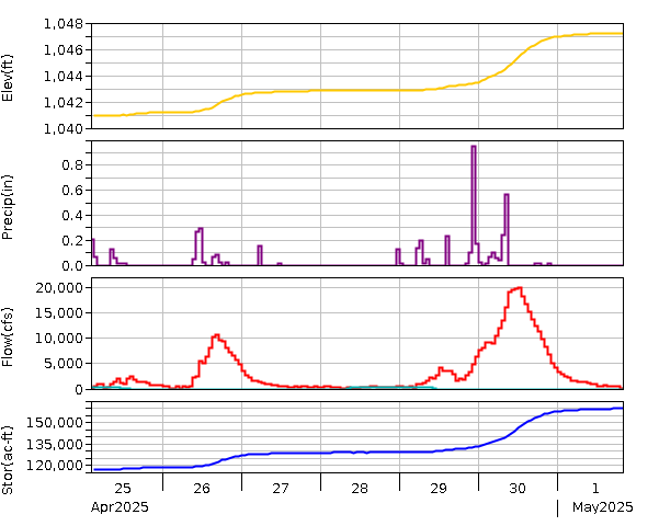 Lake Graph