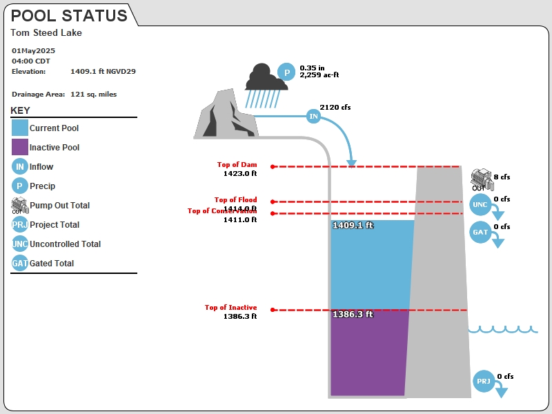 USACE Tulsa Reservoir Graphic for Tom Steed Lake