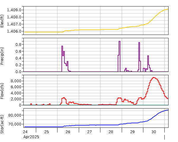 Lake Graph