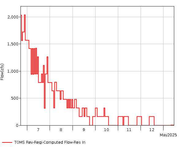 7 Day - Flow In