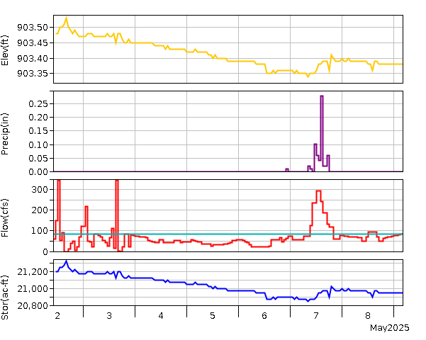 Lake Graph