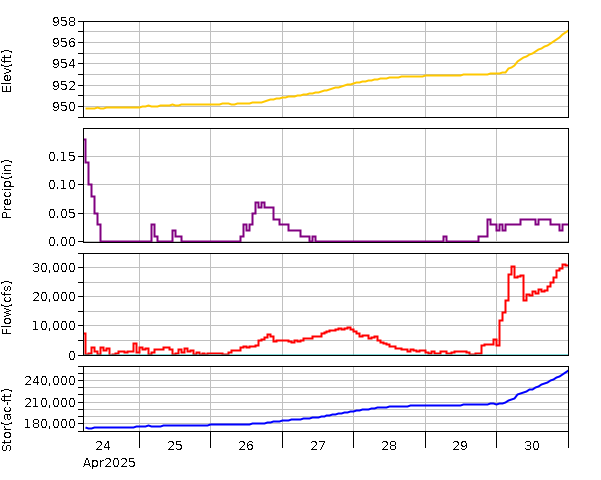 Lake Graph