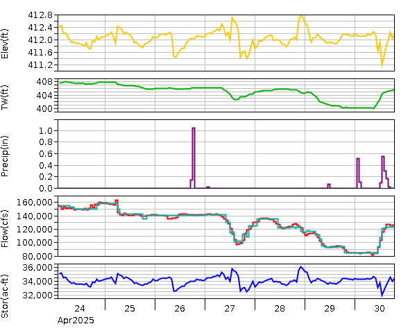 Project Graph