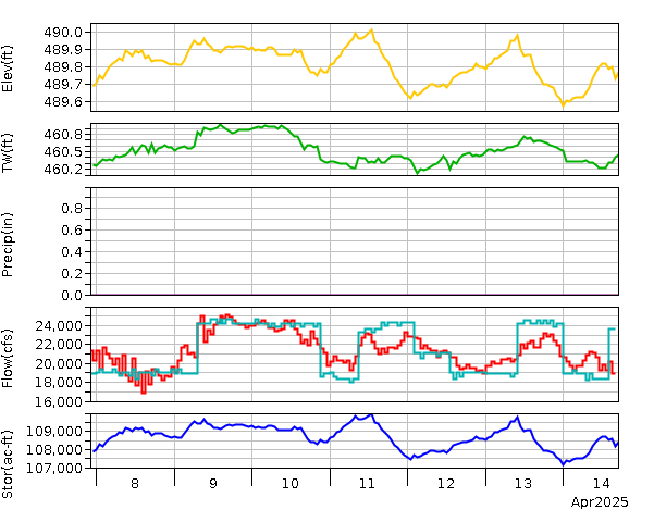 Project Graph