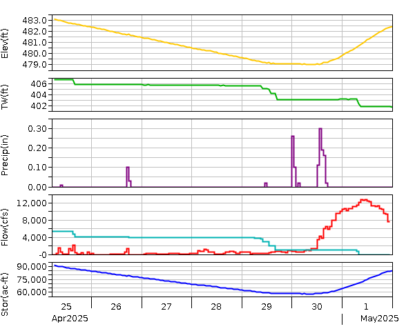 Lake Graph