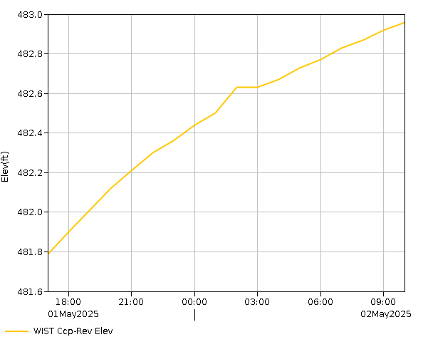 24 Hour - Elevation