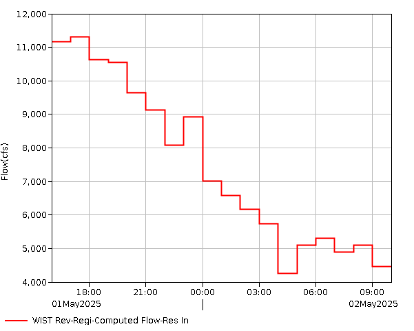 24 Hour - Flow In